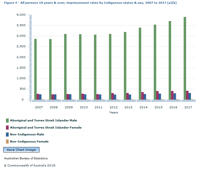 Graph Image for Figure 4 - All persons 18 years and over, imprisonment rates by Indigenous status and sex, 2007 to 2017 (a)(b)